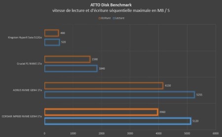 Corsair ATTO Benchmark MP600