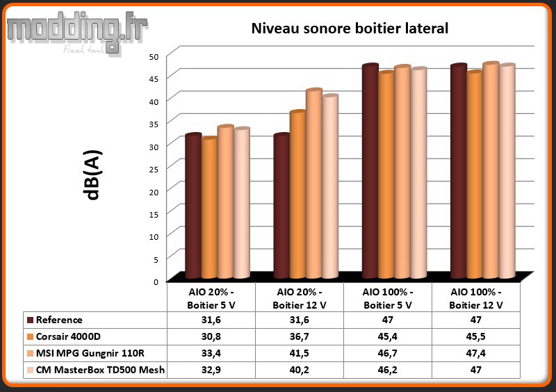 Niveau sonore MasterBox TD500 Mesh latéral