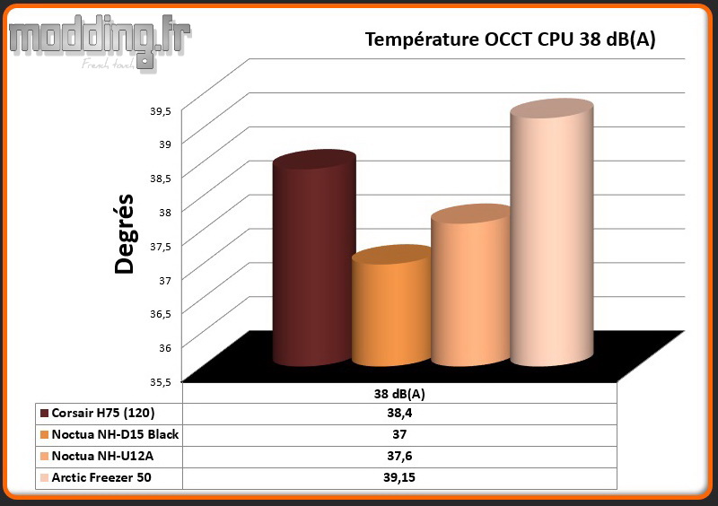 Temperature OCCT CPU 38 dB(A) Freezer 50