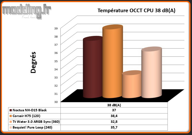 Temperature OCCT CPU 38 dB(A) Pure Loop