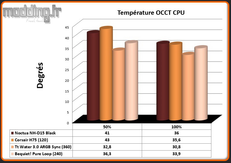 Temperature OCCT CPU Pure Loop