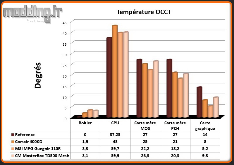 T° OCCT MasterBox TD500 Mesh - Comparatif