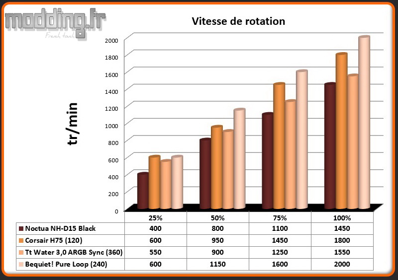 Vitesse de rotation Ventilateur Pureloop