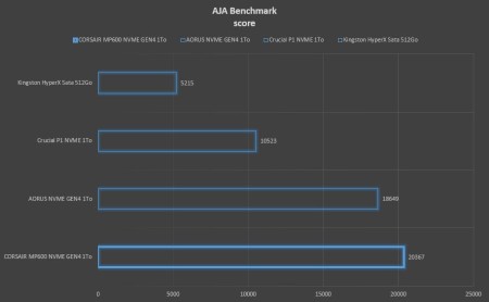 anvil utilities Benchmark corsair mp600