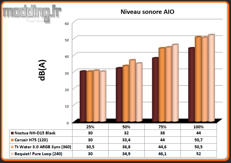 dB(A) AIO Pure Loop