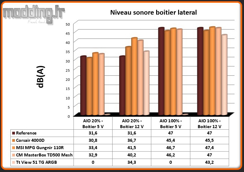 Niveau sonore View 51 TG ARGB latéral