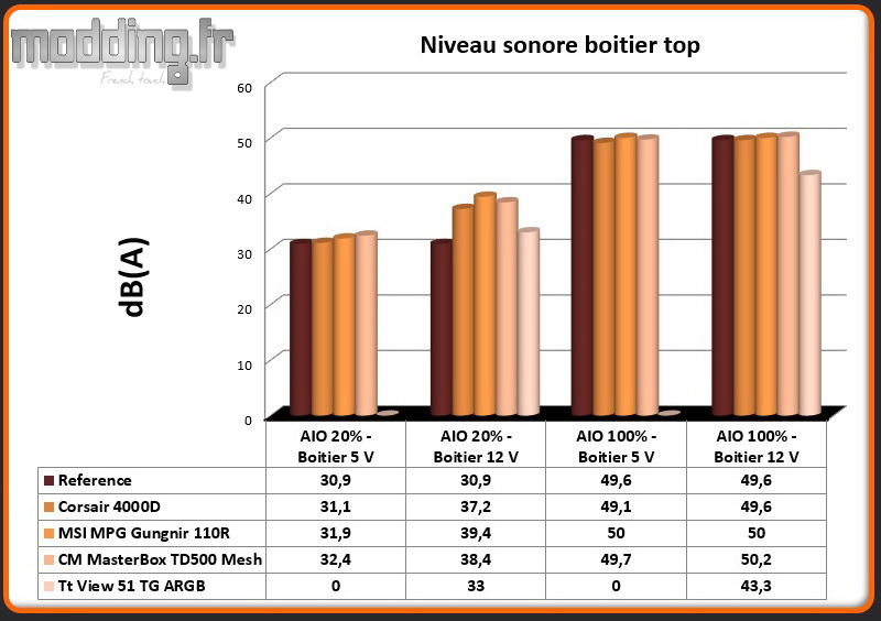 Niveau sonore View 51 TG ARGB top