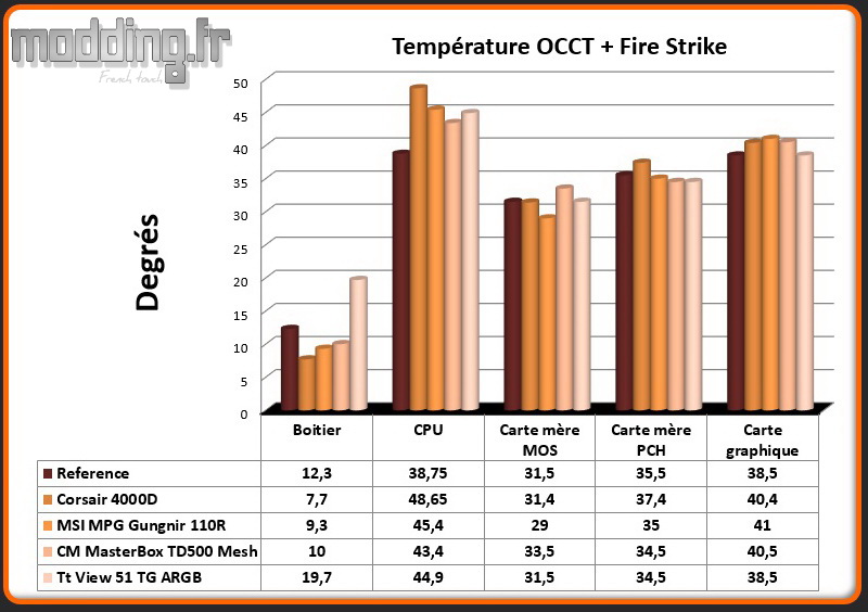 T° OCCT+Fire Strike View 51 TG ARGB - Comparatif
