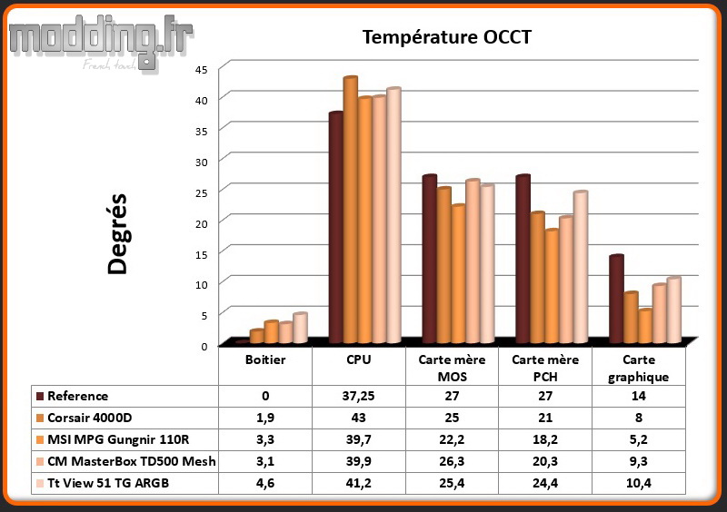 T° OCCT View 51 TG ARGB - Comparatif