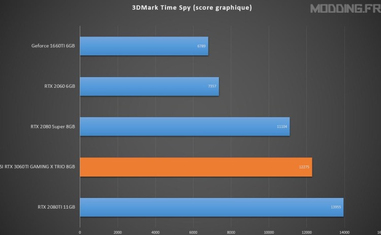 timespy graphique MSI RTX 3060TI GAMING X TRIO