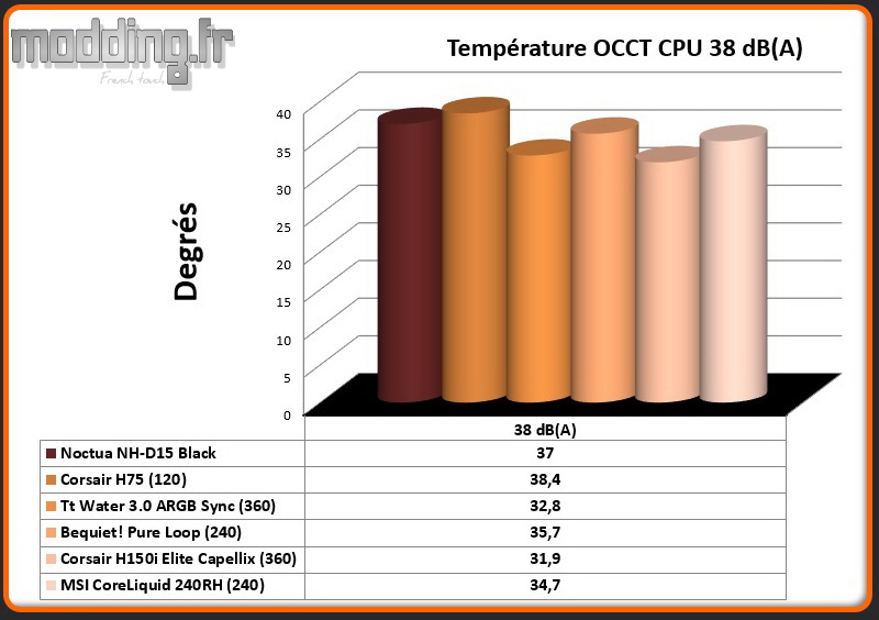 Temperature OCCT CPU 38 dB(A) CoreLiquid 240-RH