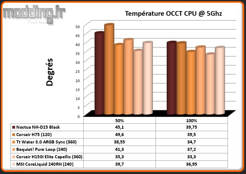 Temperature OCCT CPU @ 5 Ghz CoreLiquid 240RH