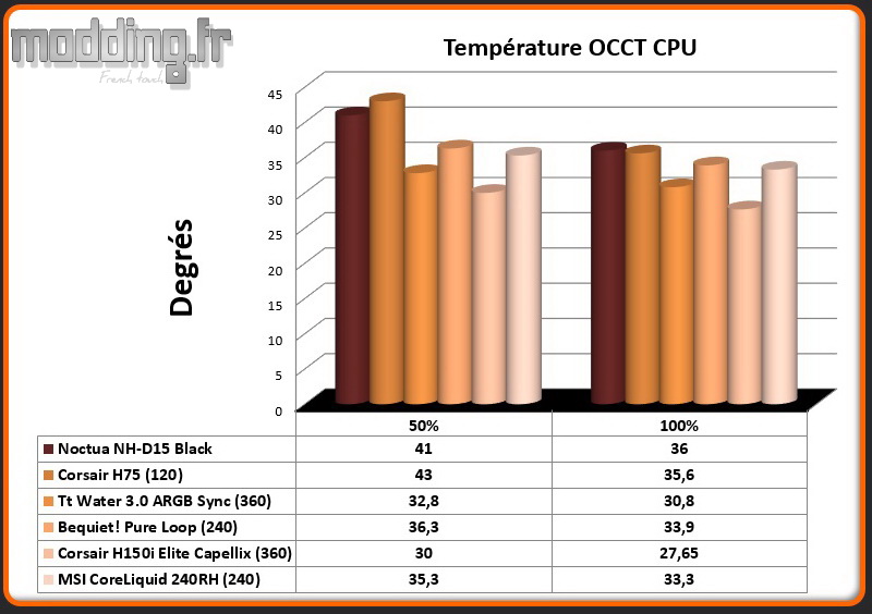 Temperature OCCT CPU CoreLiquid 240RH