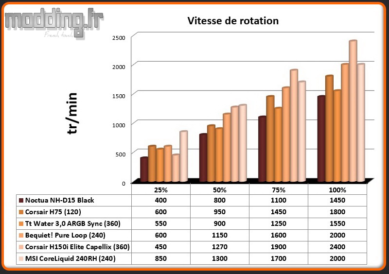 Vitesse de rotation Ventilateur CoreLiquid 240RH
