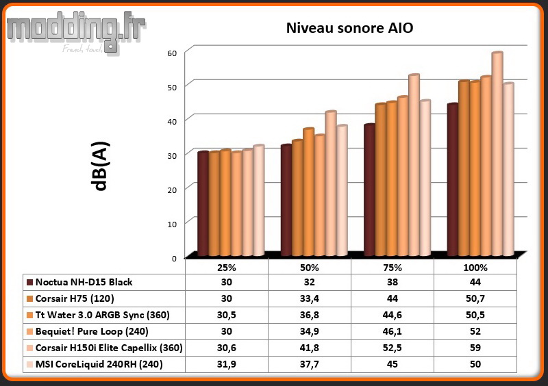 dB(A) CoreLiquid 240-RH