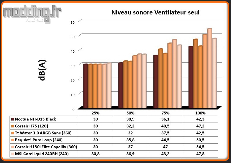 dB(A) Ventilateur CoreLiquid 240RH