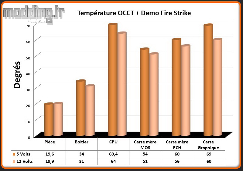 T° OCCT+Fire Strike 5000D