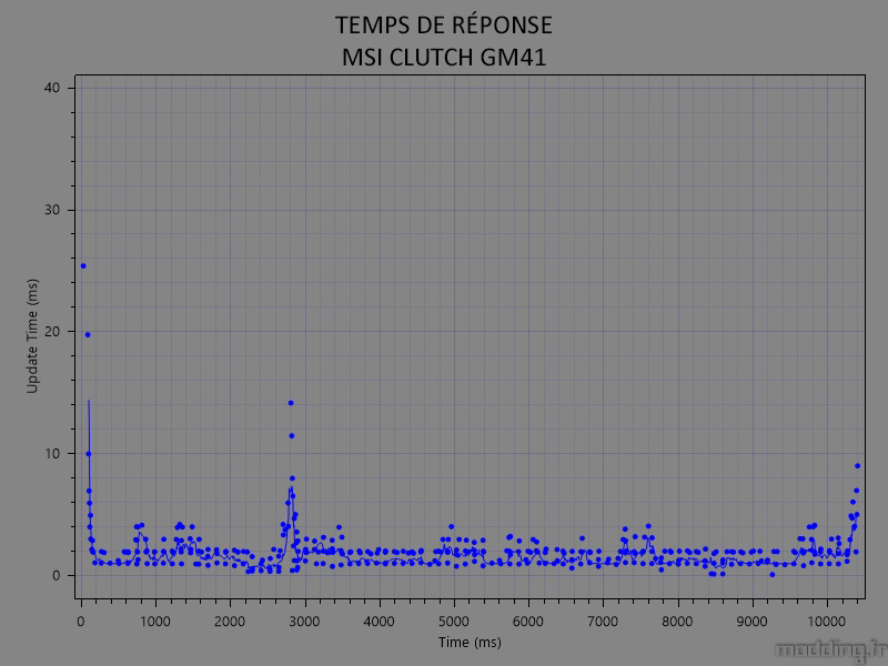 temps de réponse MSI CLUTCH GM41