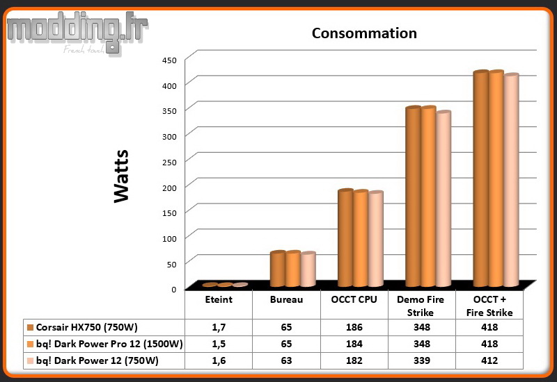 Consommation Dark Power 12