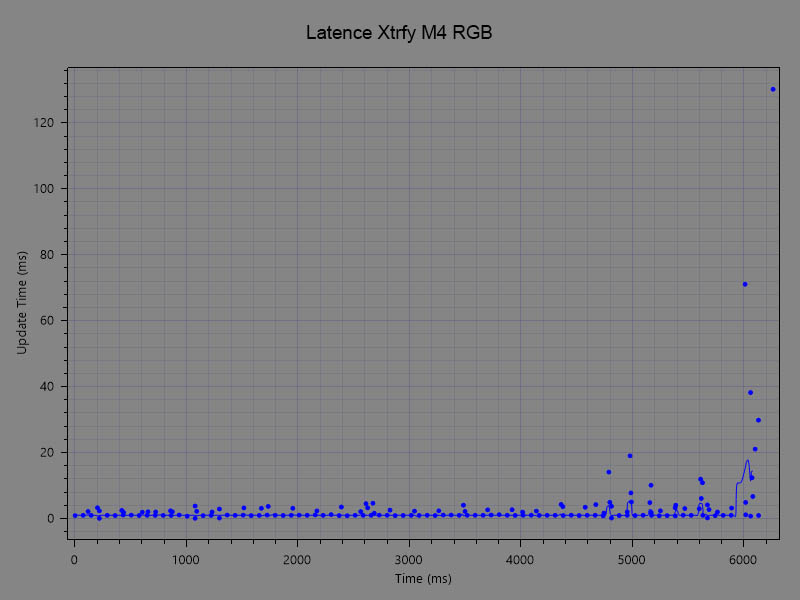 Latence xtrfy m4 rgb