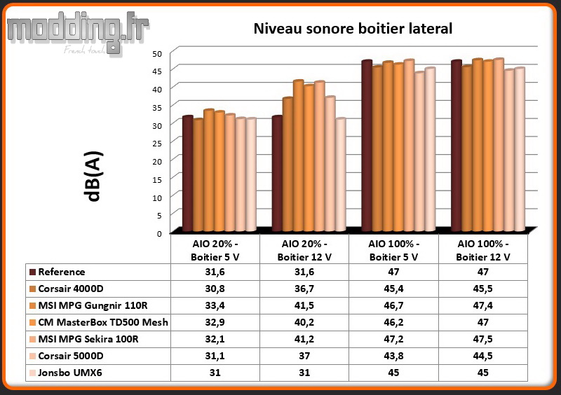 Niveau sonore UMX6 latéral