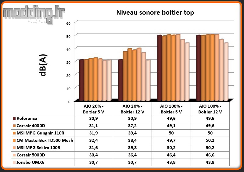 Niveau sonore UMX6 top