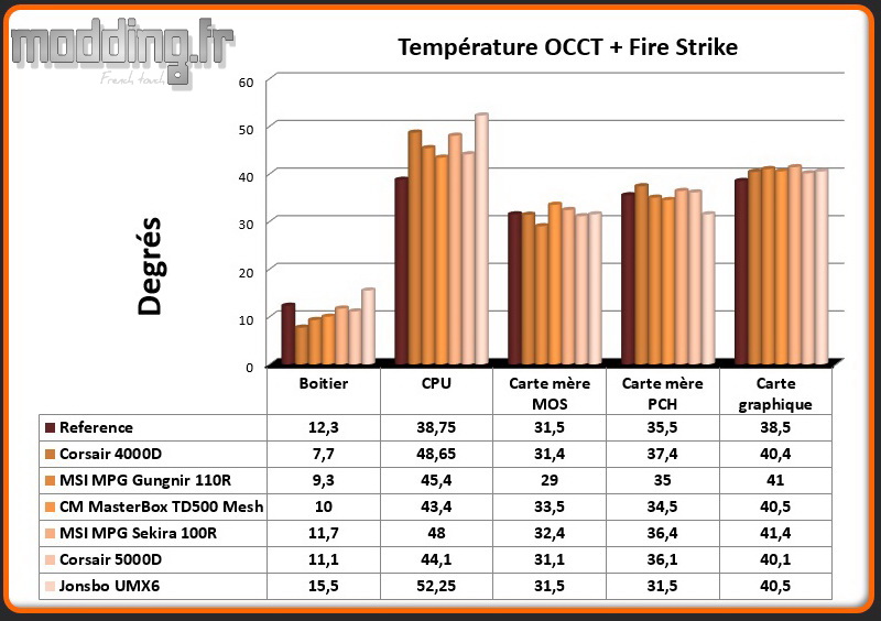 T° OCCT+F Strike UMX6 ventilé - Comparatif
