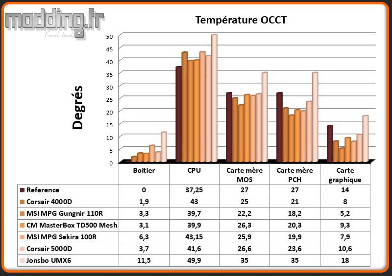 T° OCCT UMX6 - Comparatif