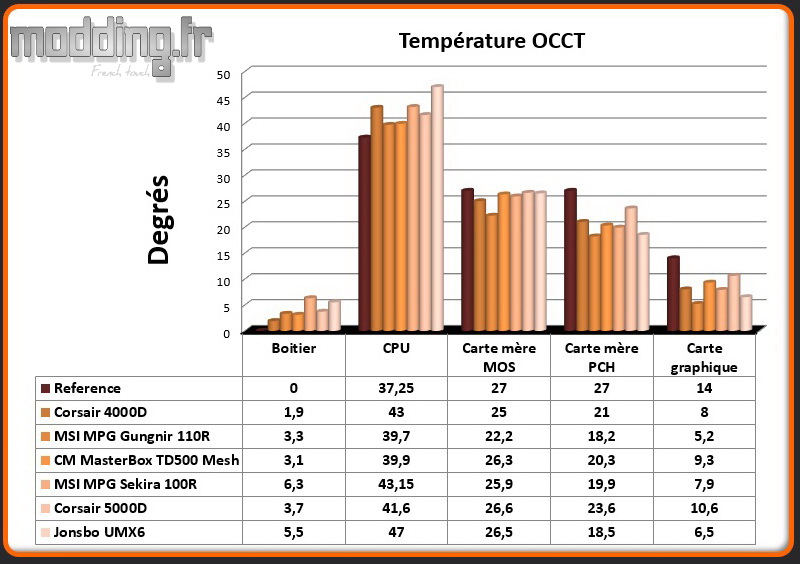 T° OCCT UMX6 ventilé - Comparatif