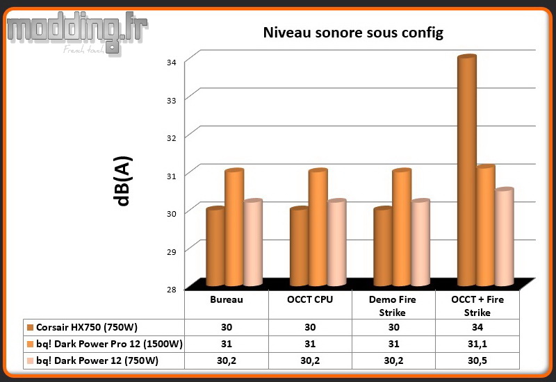 dB (A) Dark Power 12 sous config