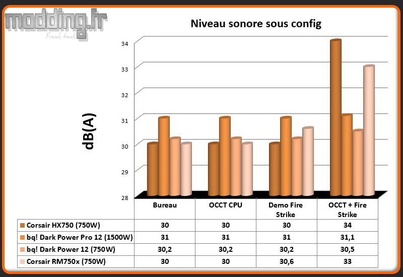 dB (A) RM750x sous config