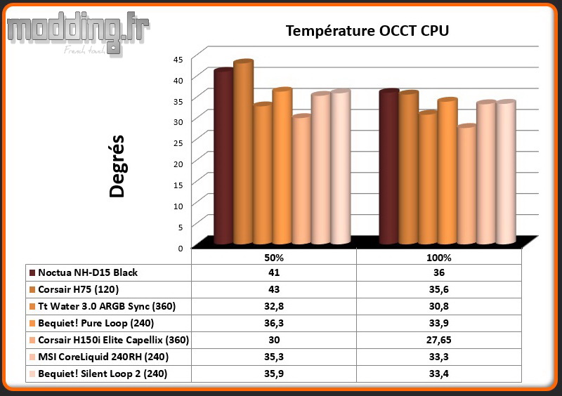 Temperature OCCT CPU Silent Loop 2