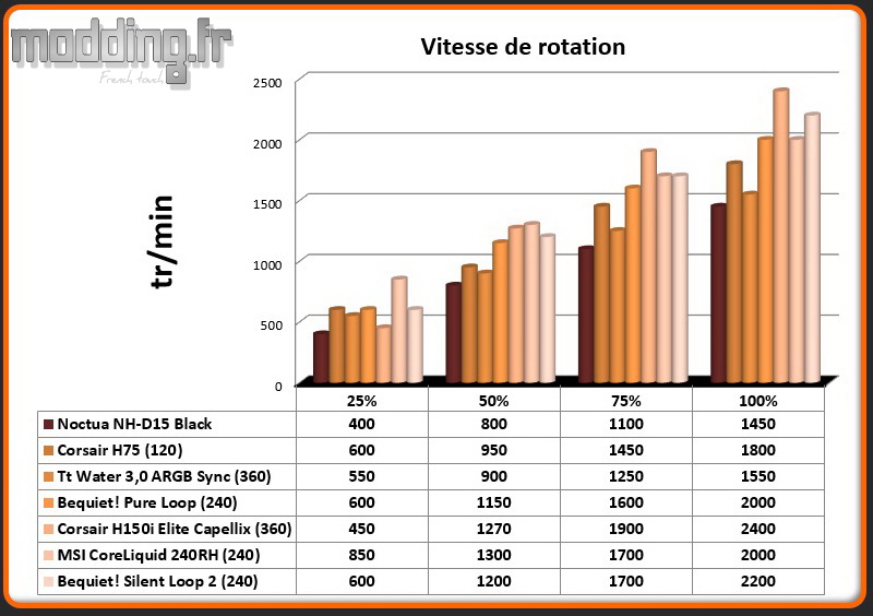 Vitesse de rotation Ventilateur Silent Loop 2