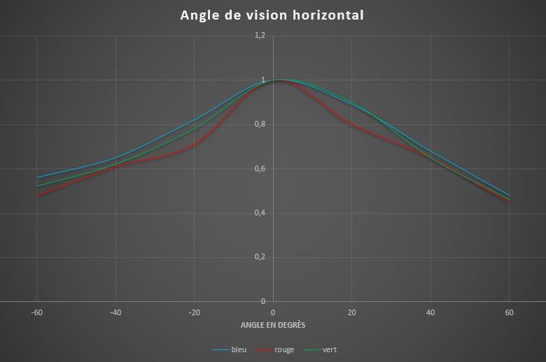 angle vision horizontal