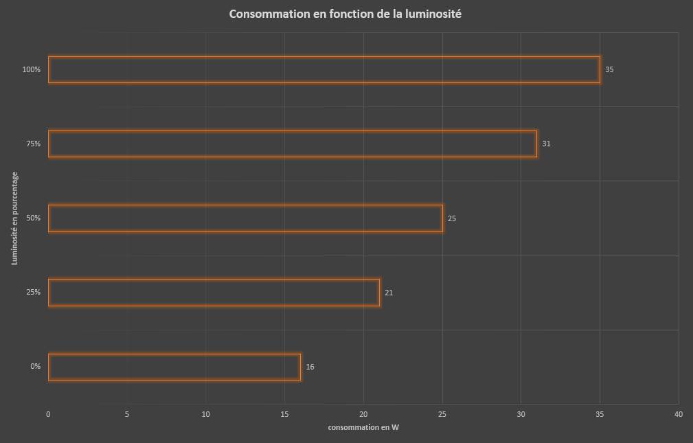 consommation en fonction de la luminosité écran msi