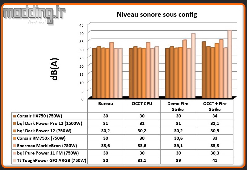 dB (A) ToughPower GF2 ARGB sous config