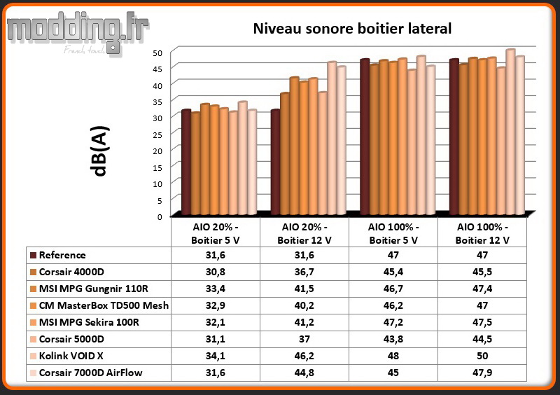Niveau sonore 7000D AirFlow latéral