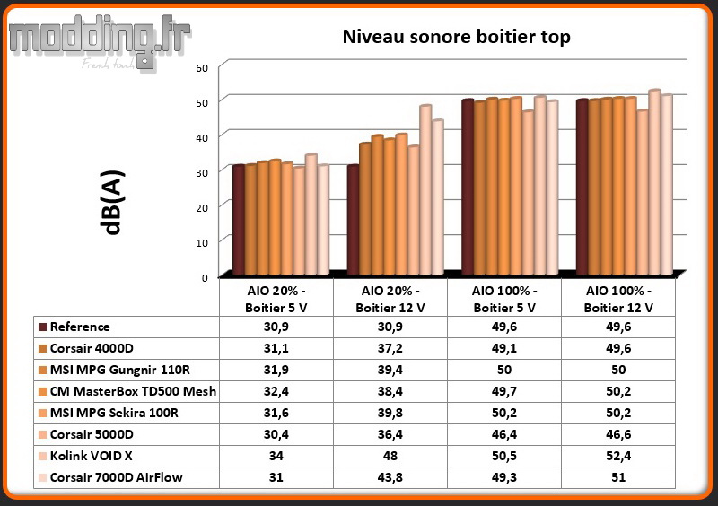 Niveau sonore 7000D AirFlow top