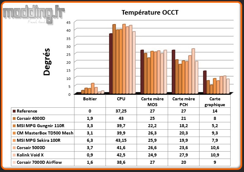 T° OCCT 7000D AirFlow - Comparatif