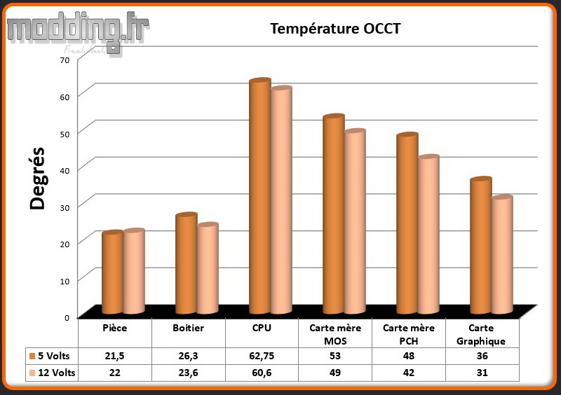 T° OCCT 7000D AirFlow