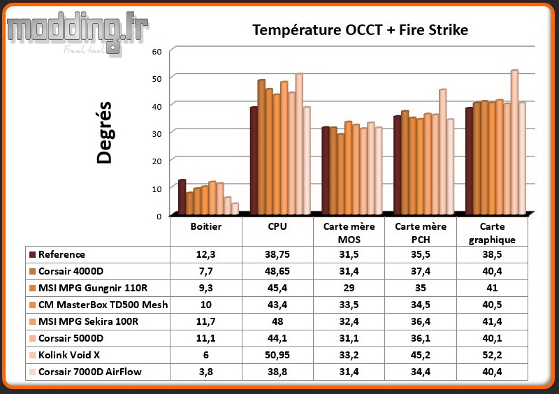 T° OCCT+Fire Strike 7000D AirFlow - Comparatif