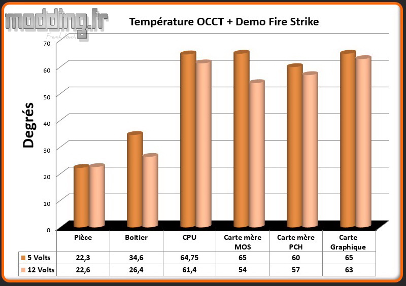 T° OCCT+Fire Strike 7000D AirFlow