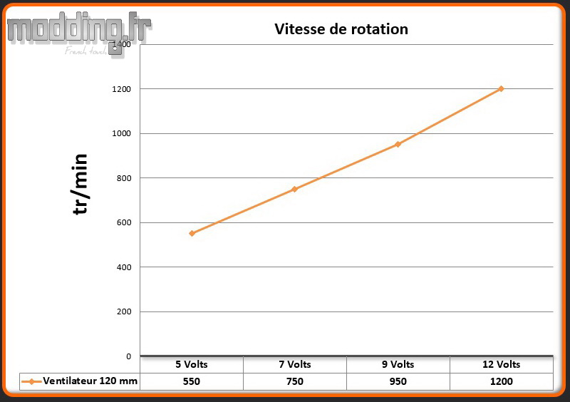 Vitesse 1 ventilateur 7000D AirFlow