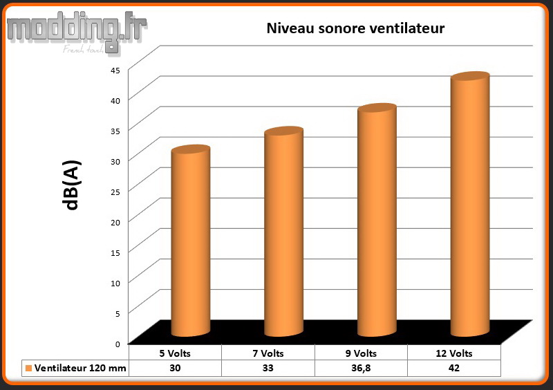 dB(A) 1 ventilateur 7000D AirFlow