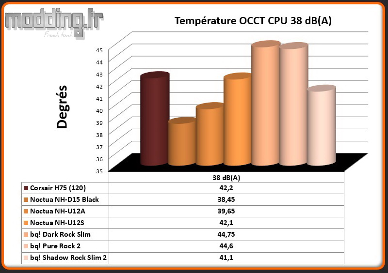 Temperature OCCT CPU 38 dB Shadow Rock Slim 2