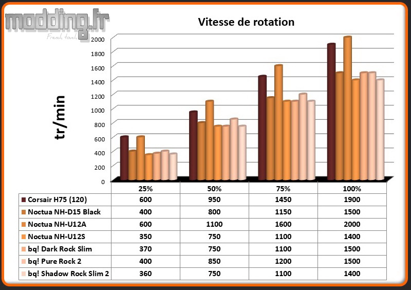 Vitesse de rotation Ventilateur Shadow Rock Slim 2