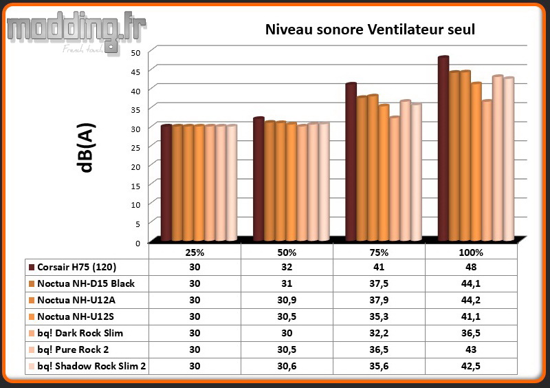 dB(A) Ventilateur Shadow Rock Slim 2