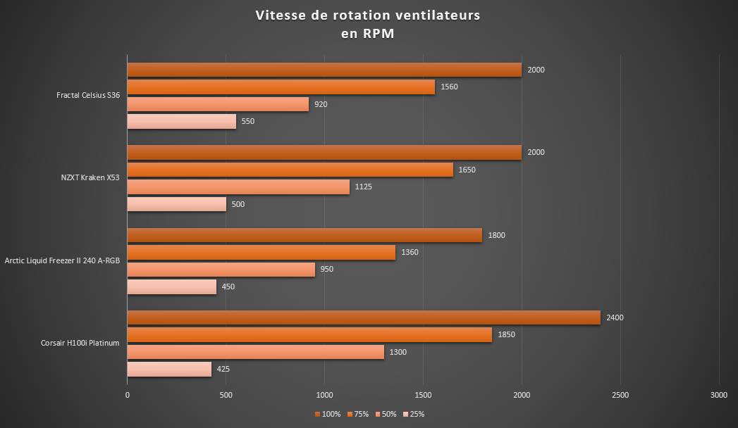 vitesse de rotation