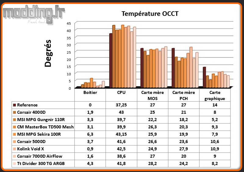 T° OCCT Divider 300 TG ARGB - Comparatif