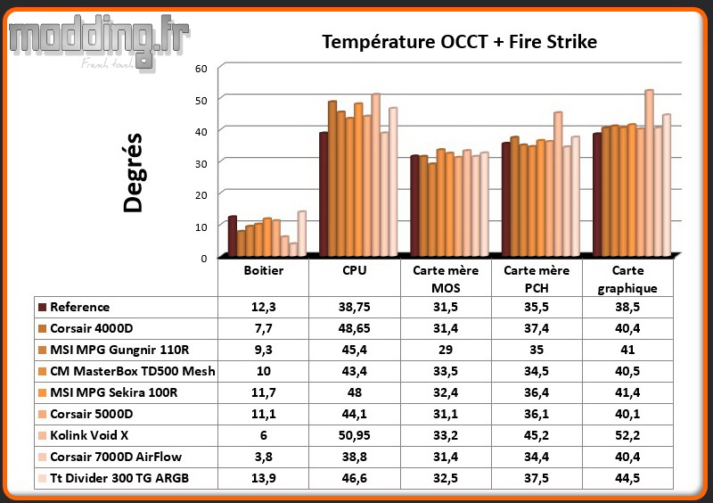 T° OCCT+Fire Strike Divider 300 TG ARGB - Comparatif